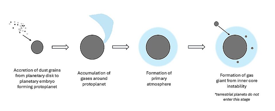 Core accretion process to create a primary atmosphere around a protoplanet.[2]