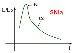 Type Ia supernova luminosity relative to the Sun (L0) versus time shows the characteristic light curve for a Type Ia supernova. The peak is primarily due to the decay of nickel (Ni), while the later stage is powered by cobalt (Co).