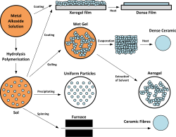 Schematic representation of the different stages and routes of the sol–gel technology
