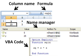 Use of a user-defined function sq(x) in Microsoft Excel. The named variables x & y are identified in the Name Manager. The function sq is introduced using the Visual Basic editor supplied with Excel.