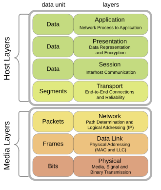 The OSI reference model
