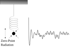 Zero-point radiation continually imparts random impulses on an electron, so that it never comes to a complete stop. Zero-point radiation gives the oscillator an average energy equal to the frequency of oscillation multiplied by one-half of the Planck constant.