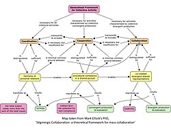 Stigmergic collaboration: a theoretical framework for mass collaboration