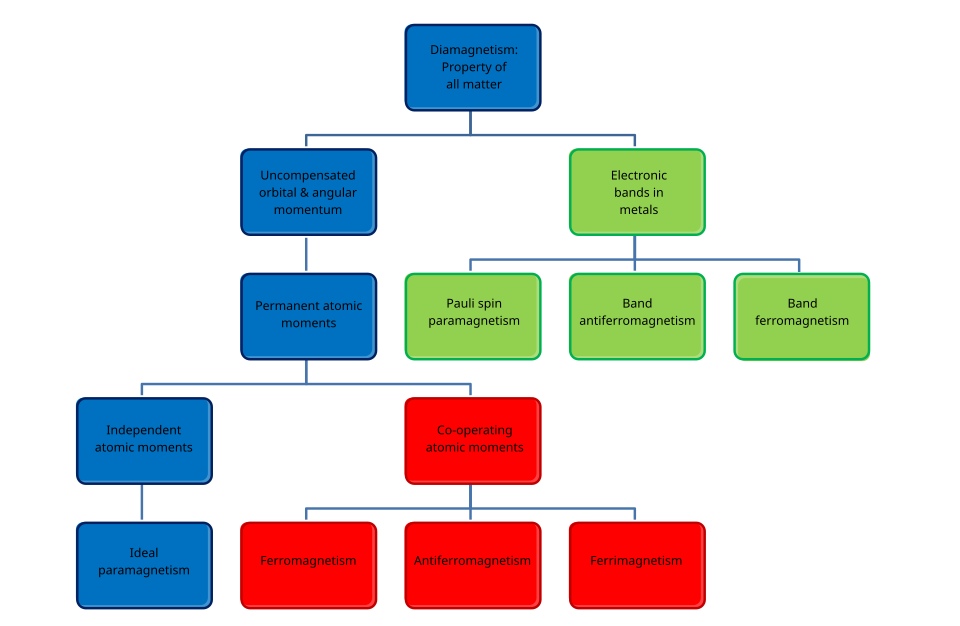 Hierarchy of types of magnetism.[14]