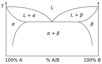A phase diagram for a binary system displaying a eutectic point