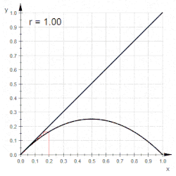 The behavior of the logistic map is shown in Cobweb plot form. The animation shows the change in behavior as the parameter (r in the figure) is increased from 1 to 4, starting from an initial function value of 0.2.