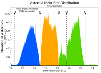 Number of asteroids in the main belt as a function of their semimajor axis (a). The dashed lines indicate Kirkwood gaps, while colors designate the following zones: I: inner main-belt (a < 2.5 AU) II: middle main-belt (2.5 AU < a < 2.82 AU) III: outer main-belt (a > 2.82 AU)