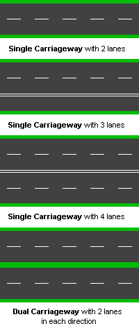 Diagram of types of road in the UK