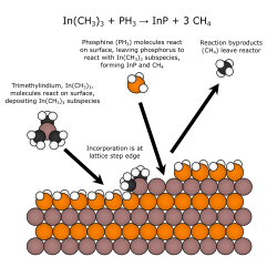 Illustration of the metalorganic vapour phase epitaxy process, which entails pyrolysis of volatiles