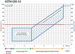 Graph showing the temperature & humidity steps required during modified Salt Spray Test ASTM G85 Annex 2