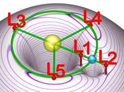 Visualization of the relationship between the Lagrange points (red) of a planet (blue) orbiting a star (yellow) counterclockwise, and the effective potential in the plane containing the orbit (grey rubber-sheet model with purple contours of equal potential).[20]Click for animation.