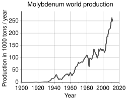 World production trend