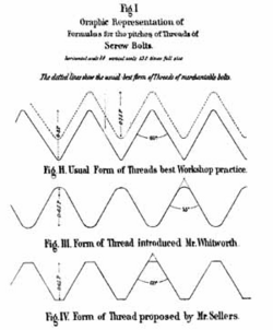 Graphic representation of formulae for the pitches of threads of screw bolts