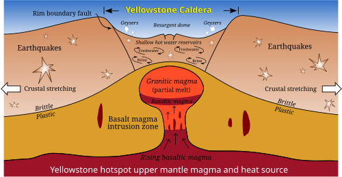Diagram of the Yellowstone Caldera