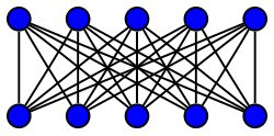 Extremal graph theory studies the maximum number of a graph's edges, known as the extremal number. The origin is from Mantel's theorem on finding the extremal number of a triangle-free graph (illustrated), which is ⌊ n 2 / 4 ⌋ {\displaystyle \lfloor n^{2}/4\rfloor } .