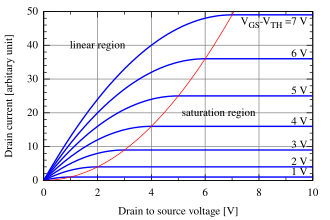 MOSFET drain current vs. drain-to-source voltage for several values of V GS − V th {\displaystyle V_{\text{GS}}-V_{\text{th}}} ; the boundary between linear (ohmic) and saturation (active) modes is indicated by the upward curving parabola.
