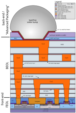 Schematic structure of a CMOS chip, as built in the early 2000s. The graphic shows LDD-MISFET's on an SOI substrate with five metallization layers and solder bump for flip-chip bonding. It also shows the section for FEOL (front-end of line), BEOL (back-end of line) and first parts of back-end process.