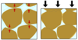 Pressure solution at work in a clastic rock. While material dissolves at places where grains are in contact, that material may recrystallize from the solution and act as cement in open pore spaces. As a result, there is a net flow of material from areas under high stress to those under low stress, producing a sedimentary rock that is harder and more compact. Loose sand can become sandstone in this way.