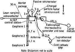 The layout of Apollo 14's ALSEP