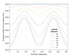 Euler radius vs. azimuth at various latitudes