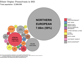 Ethnic origins of Pennsylvanians