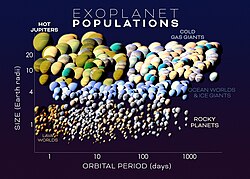 This plot shows currently known exoplanets, with different categories highlighted. Nancy Grace Roman Space Telescope will help fill in the bottom-right of the plot by finding small worlds in large orbits.