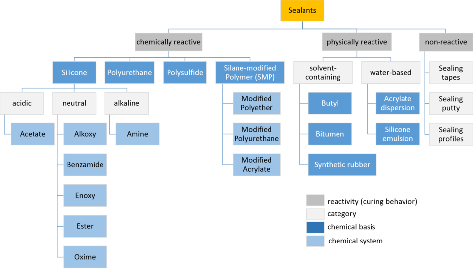 Classification of sealants by reactivity and chemistry