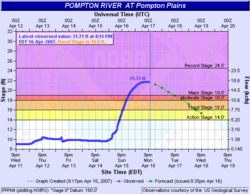 Water levels of the Pompton River, New Jersey by April 16, 2007