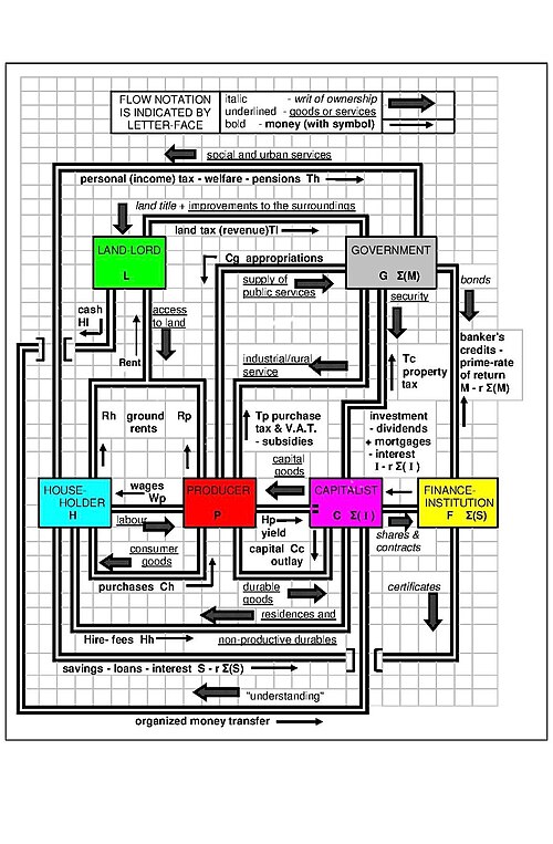 The circulation of money in an economy in a macroeconomic model. In this model, the use of natural resources and the generation of waste, such as greenhouse gases, is not included.