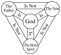 The Shield of the Trinity diagrams the classic doctrine of the Trinity.