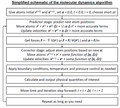 A simplified description of the standard molecular dynamics simulation algorithm, when a predictor-corrector-type integrator is used. The forces may come either from classical interatomic potentials (described mathematically as F = − ∇ V ( r → ) {\displaystyle F=-\nabla V({\vec {r}})} ) or quantum mechanical (described mathematically as F = F ( Ψ ( r → ) ) {\displaystyle F=F(\Psi ({\vec {r}}))} ) methods. Large differences exist between different integrators; some do not have exactly the same highest-order terms as indicated in the flow chart, many also use higher-order time derivatives, and some use both the current and prior time step in variable-time step schemes.