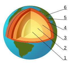 The Earth's layered structure. (1) inner core; (2) outer core; (3) lower mantle; (4) upper mantle; (5) lithosphere; (6) crust (uppermost part of the lithosphere)