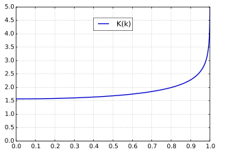 Plot of the complete elliptic integral of the first kind K(k)
