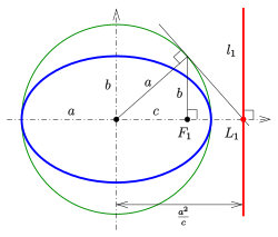 Construction of a directrix