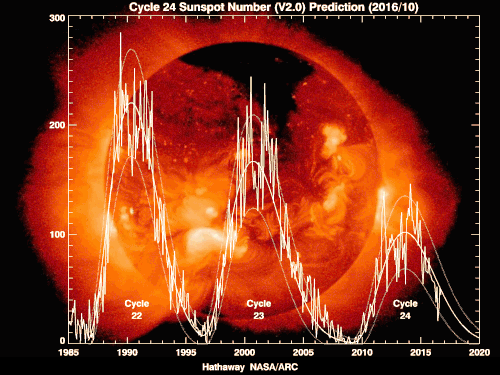 "The prediction for solar cycle 24 gave a smoothed sunspot number maximum of about 101 in the late 2013. The smoothed sunspot number reached 116.4 in April 2014. This will probably become the official maximum. This second peak surpassed the level of the first peak (98.3 in March 2012). Many cycles are double peaked but this is the first in which the second peak in sunspot number was larger than the first. We are currently over seven years into cycle 24. The predicted and observed size made this the smallest sunspot cycle since cycle 14, which had a maximum smoothed number of 107.2 in February of 1906."[1]