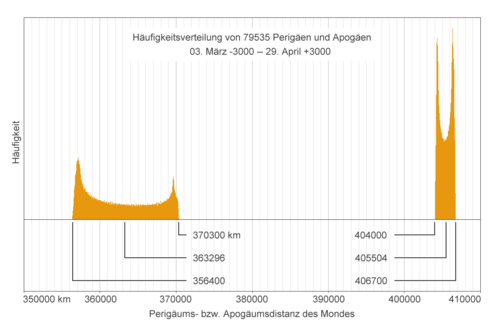 Distribution of perigee and apogee between 3000 BC and AD 3000