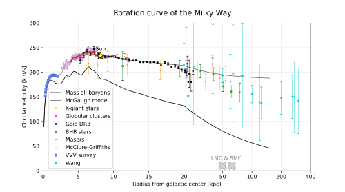 Galaxy rotation curve for the Milky Way. The vertical axis is the rotation speed about the galactic center. The horizontal axis is the distance from the galactic center. The Sun is marked in yellow. Data points mark the observed rotation speed curve. The predicted curve based on the stellar mass and gas of the Milky Way is in black. The difference is due to dark matter or possibly a modification of gravity like MOND. The data shown can be found here.[147][148][149][150][151][152][153][154][155][156]