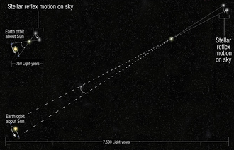 Hubble Space Telescope – Spatial scanning precisely measures distances up to 10,000 light-years away (10 April 2014).[10]