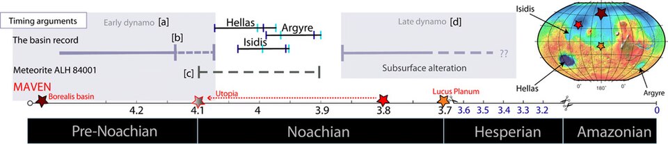 Timing of the Martian dynamo. Grey shading represents possible age constraints (in Ga years) for the early and late dynamo. Stars indicate new age constraints from MAVEN data. [a] Early dynamo before the formation of Hellas, Isidis, and Argyre. [b] The cessation of the early dynamo based on large basin population. [c] The age of ALH84001. [d] Late dynamo after the formation of the major basins.