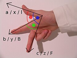 The right-hand rule