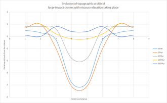 After the initial impact, high heat flux and high water content would have favored viscous relaxation to take place. The crust becomes more ductile. The basin topography of the craters is thus subjected to greater stress due to self-gravitation, which further drive crustal flow and decay of relief. However, this analysis may not work for giant impact craters such as Hellas, Utopia, Argyre and Isidis basins.[25]