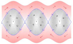 Time-series flow in phase space specified by the differential equation of a pendulum. The X axis corresponds to the pendulum's position, and the Y axis its speed.
