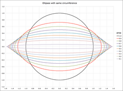Ellipses with same circumference