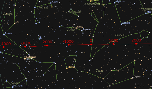 Diagram showing the westward shift of the March equinox among the stars over the past 6,000 years.