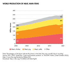 Cattle is the third most commonly consumed meat worldwide