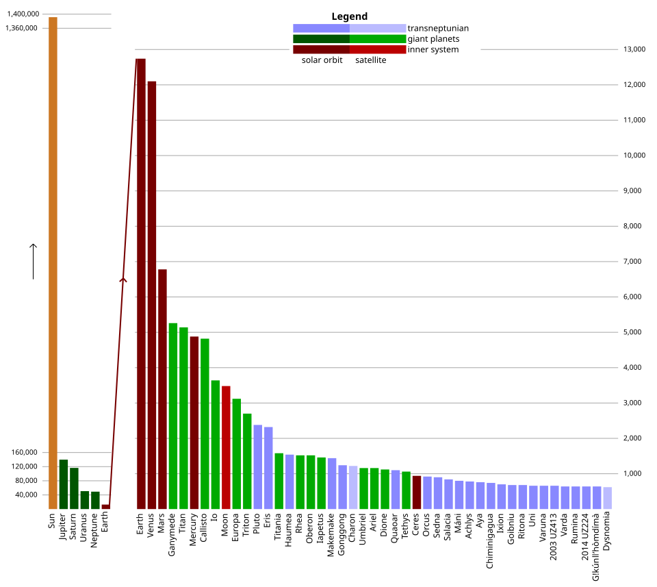 Relative diameters of the fifty largest measured bodies in the Solar System, colored by orbital region. Values are diameters in kilometers. Both scales are linear.