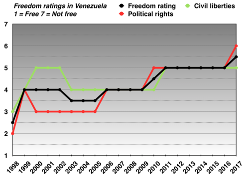 Freedom ratings in Venezuela from 1998 to 2017.(1 = Free, 7 = not free)[26]