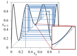 Channel patterns appearing in the graph of f3 (x)