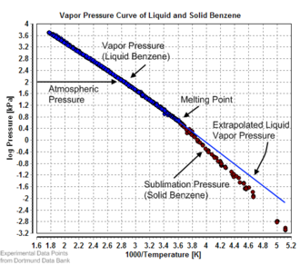 Vapor pressure of liquid and solid benzene