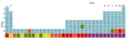 Radioactivity is characteristic of elements with large atomic numbers. Elements with at least one stable isotope are shown in light blue. Green shows elements of which the most stable isotope has a half-life measured in millions of years. Yellow and orange are progressively less stable, with half-lives in thousands or hundreds of years, down toward one day. Red and purple show highly and extremely radioactive elements where the most stable isotopes exhibit half-lives measured on the order of one day and much less.
